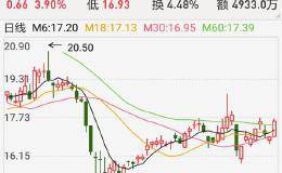 股市的小白如何把握好<em>尾盘买入法</em>，把握好利润？