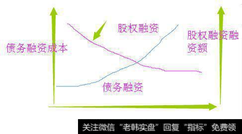 公司股权融资成本和债权融资等其他融资方式比到底是高还是低？