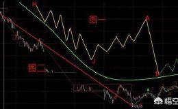 怎样找到符合缠论买点的股票？