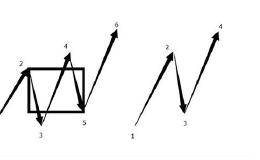 缠论中枢如何判断买卖点？