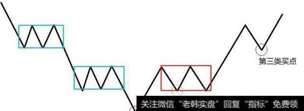 缠论中第三买卖点是怎样的?