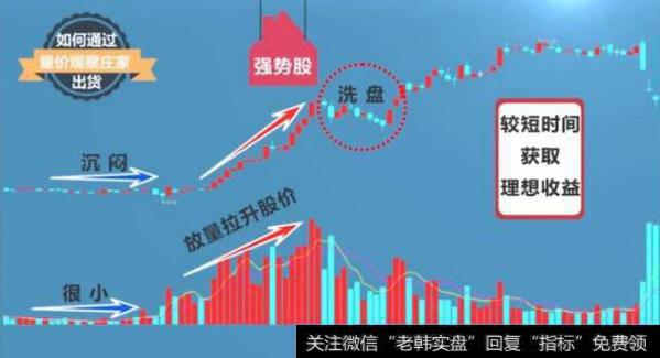 怎么样能准确识别庄家洗盘与出货的规律?