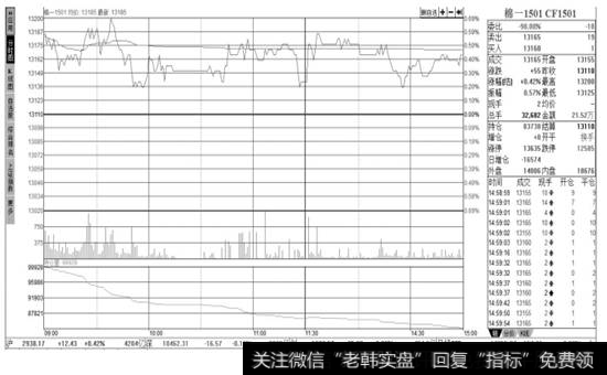 当月棉一1501的【分时走势】图页面