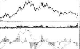 什么指数平滑异同<em>移动平均线指标</em>？利用MACD指标进行买卖操作的技巧