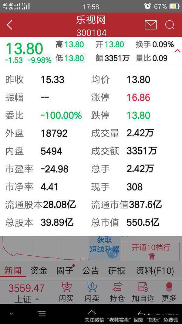 <a href='//m.sasasearch.com/gushiyaowen/288983.html'>乐视网</a>复牌，如期跌停，居然有2000万买单，为什么？