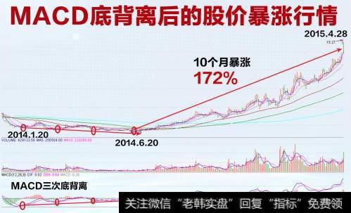 MACD技术指标在<a href='//m.sasasearch.com/caijunyi/290233.html'>股市</a>中的运用？