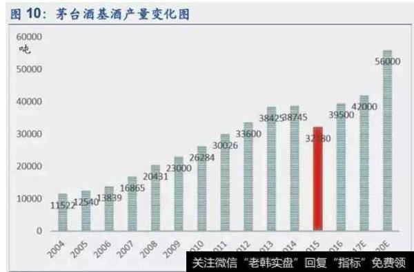 “贵州茅台”股价应该多少钱比较合理？