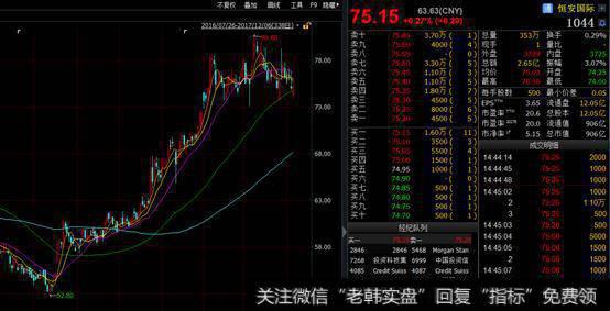 恒安集团的股价如何?