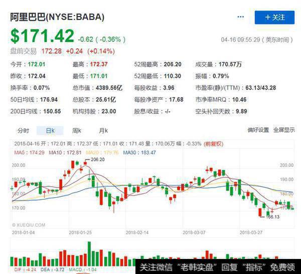 阿里巴巴股价近来为何大跌？底部又在何方？