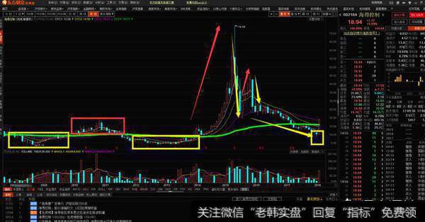 如何巧用月线在低位选强势<a href='//m.sasasearch.com/scdx/290019.html'>牛股</a>?