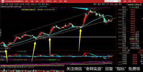 怎样在牛股里边做波段?