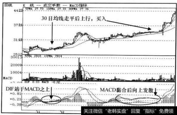 MACD指标走势图