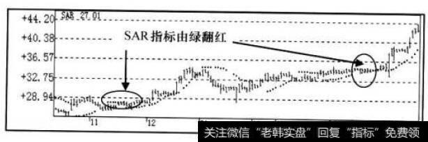 SAR指标走势图