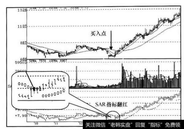 SAR指标走势图