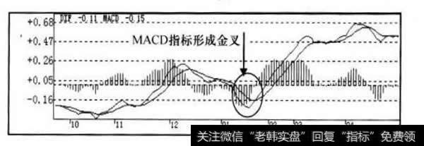 MACD指标走势图