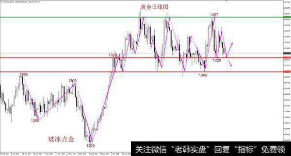 做外汇波段交易和日内交易操作方法有什么不同？