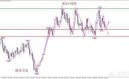 做外汇波段交易和日内交易操作方法有什么不同？
