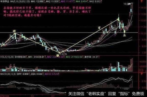 波段操作要注意什么才能买在最低点卖在最高点？