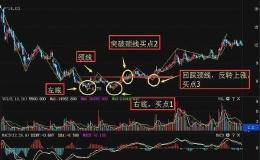 如何把握最佳的波段介入点？