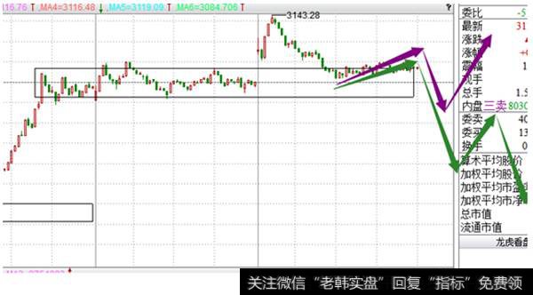 从5分钟级别看沪指冲高后回落到下方中枢