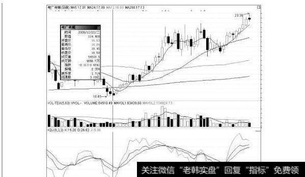 怎样提高波段操作？