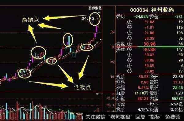 老股民讲解震荡市如何选出低吸牛股技巧，简单实用，波段操作必学？