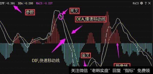 怎样利用MACD判断波段行情？需要注意什么？