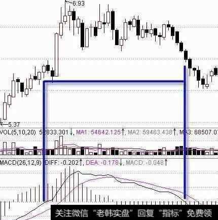 怎样利用MACD判断波段行情？需要注意什么？