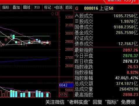 上证指数3269开始的下跌，会下跌多久？