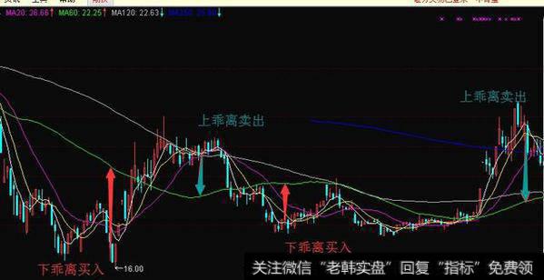 如何做高抛低吸？哪里是高？哪里又是低呢？