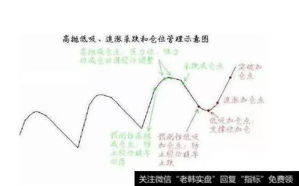 高抛低吸怎么才算低吸,如何才能买在一个比较低的价位?