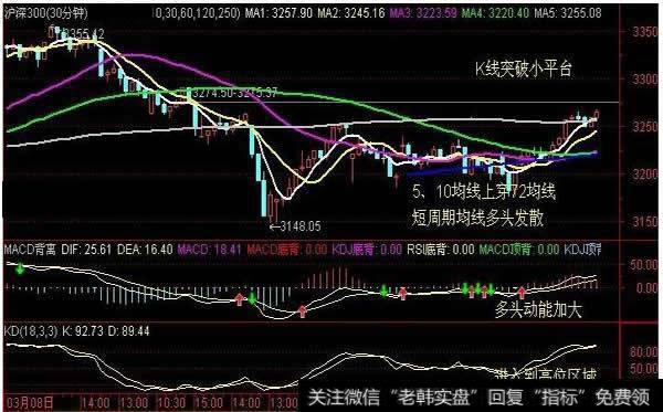 收盘价对于突破的确认