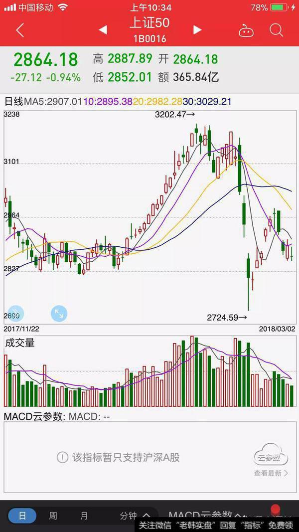 今年你是继续看好上证50标的，还是在底部逐步等机会参与中小创里面的超跌<a href='//m.sasasearch.com/jiyougu/'>绩优股</a>？