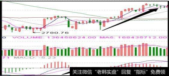 什么是MACD指标？背离量价代表什么？