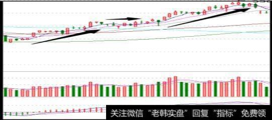 什么是MACD指标？背离量价代表什么？