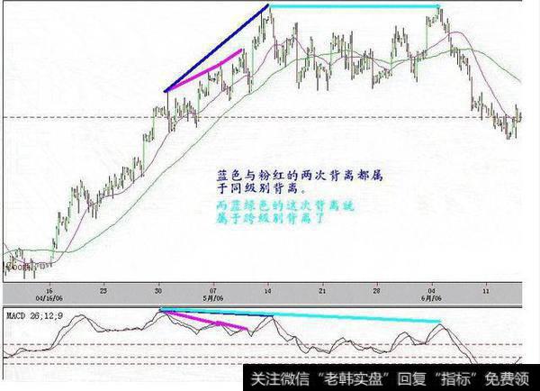 什么是底背离？