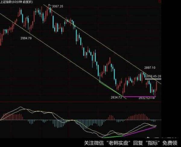 这是不是顶背离?