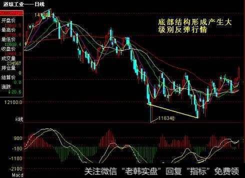 这是不是顶背离?