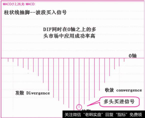 绿柱抽脚-波段买入信号