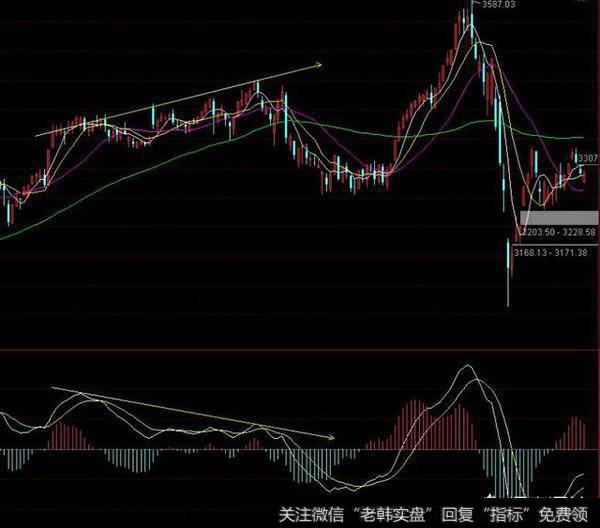 如何判断<a href='//m.sasasearch.com/caijunyi/290233.html'>股市</a>中的背离现象？
