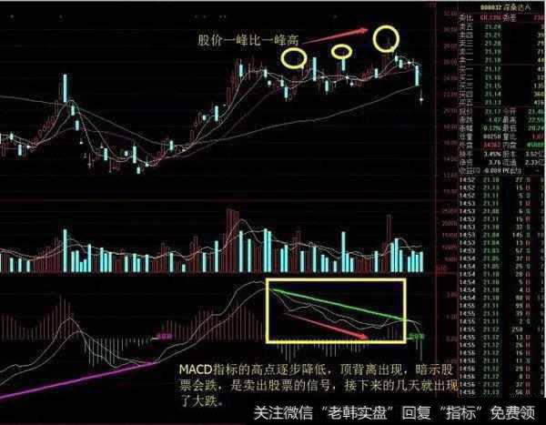 MACD之顶背离和底背离是怎样的？