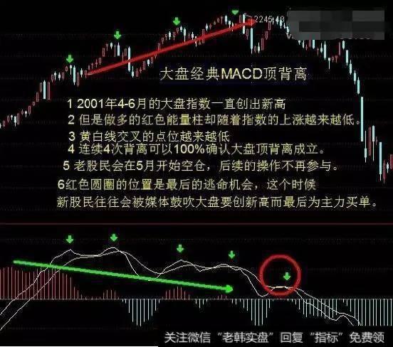 怎么样利用MACD的顶背离和底背离逃顶？