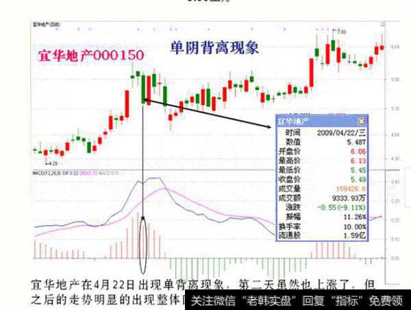 如何通过MACD背离判断阶段性底部？