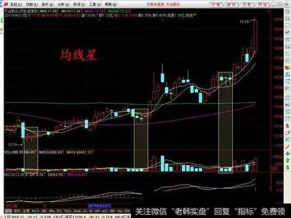 如何用左肩右肩法进行股票抄底逃顶?