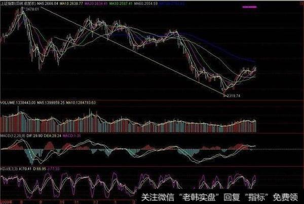 MACD有什么实用的抄底技巧？