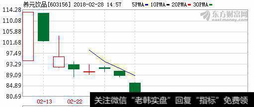 最熊新股养元饮品上市7日即将破发是何原因，是否能大胆<a href='//m.sasasearch.com/chaodi/'>抄底</a>？