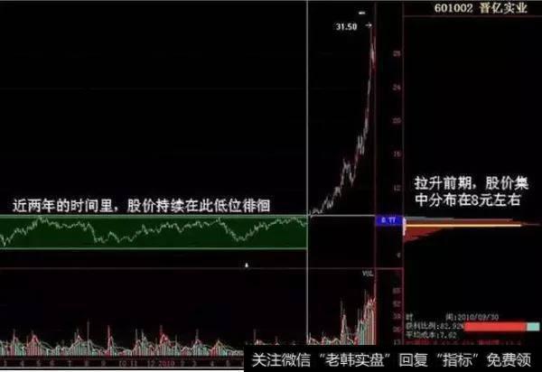 听说用筹码分布可以避免股票被套,是这样吗?