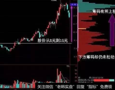 听说用筹码分布可以避免股票被套,是这样吗?