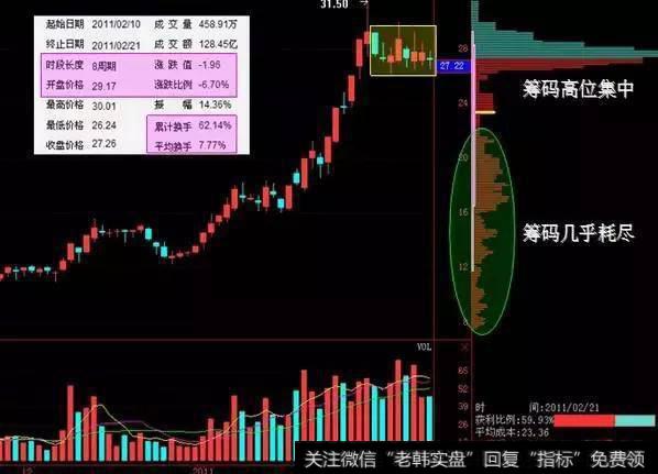 听说用筹码分布可以避免股票被套,是这样吗?