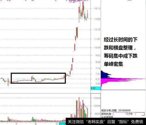 <a href='//m.sasasearch.com/choumafenbu/'>筹码分布</a>如何识别主力的行为？